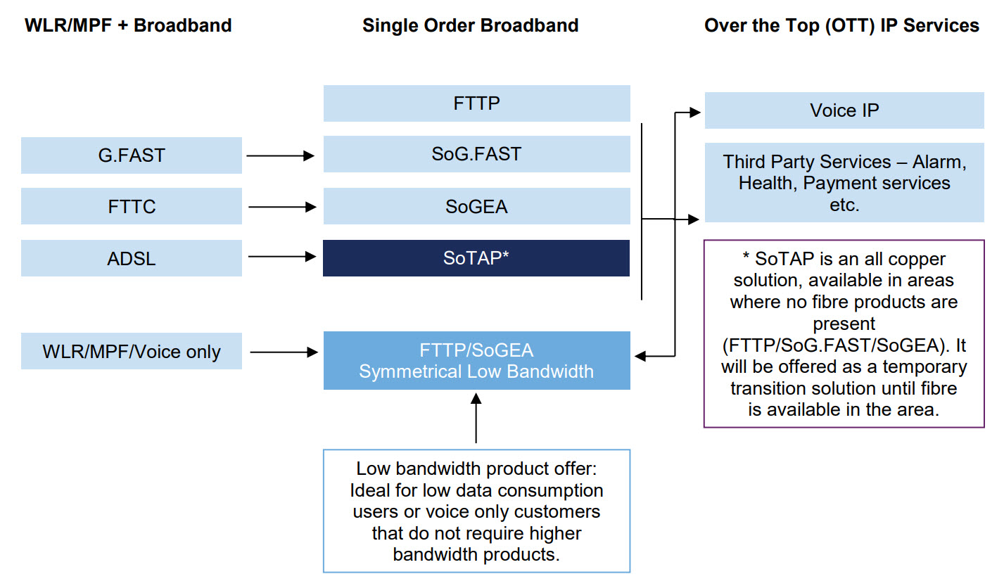 like for like transition to single order broadband